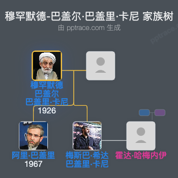 穆罕默德-巴盖尔·巴盖里·卡尼家族树全览