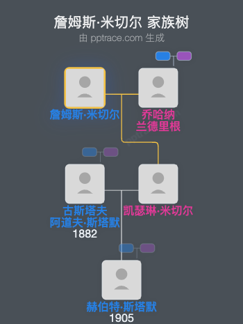 詹姆斯·米切尔家族树全览
