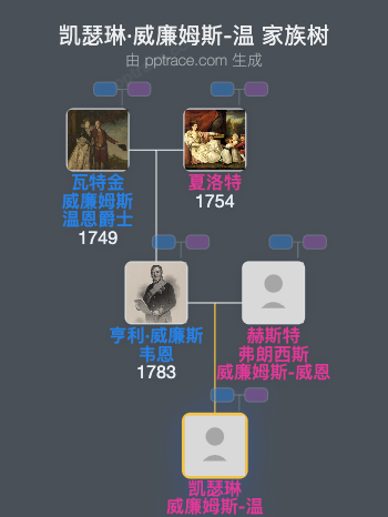 凯瑟琳·威廉姆斯-温家族树全览