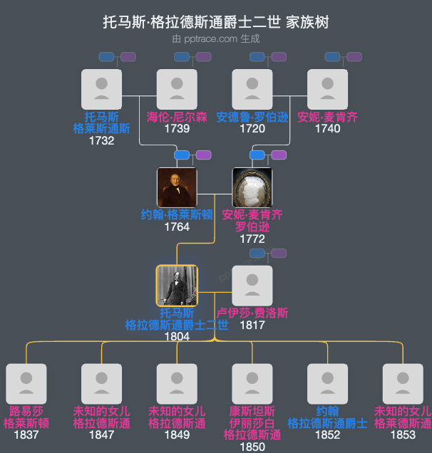托马斯·格拉德斯通爵士二世家族树全览