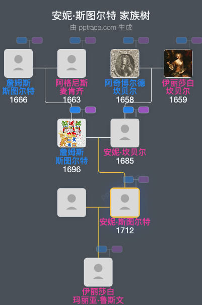 安妮·斯图尔特家族树全览