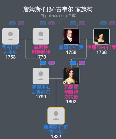 詹姆斯·门罗·古韦尔家族树全览