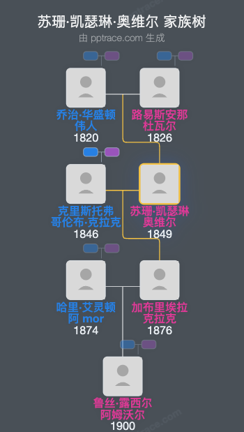 苏珊·凯瑟琳·奥维尔家族树全览