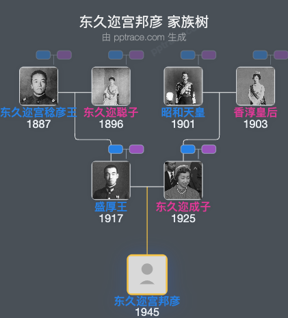 东久迩宫邦彦家族树全览