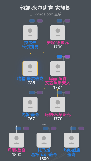 约翰·米尔班克家族树全览