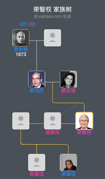 荣智权 家族树全览