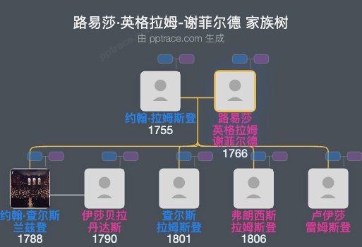 路易莎·英格拉姆-谢菲尔德家族树全览