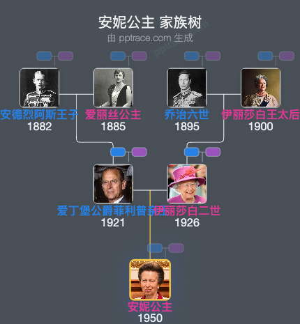 安妮公主 家族树全览