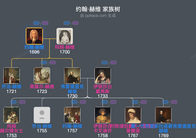 约翰·赫维，第二代赫维男爵家族树全览