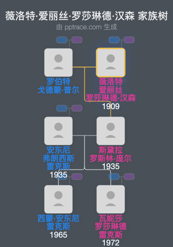薇洛特·爱丽丝·罗莎琳德·汉森家族树全览