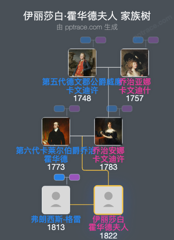 伊丽莎白·霍华德夫人家族树全览