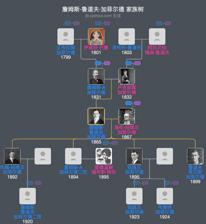 詹姆斯·鲁道夫·加菲尔德家族树全览