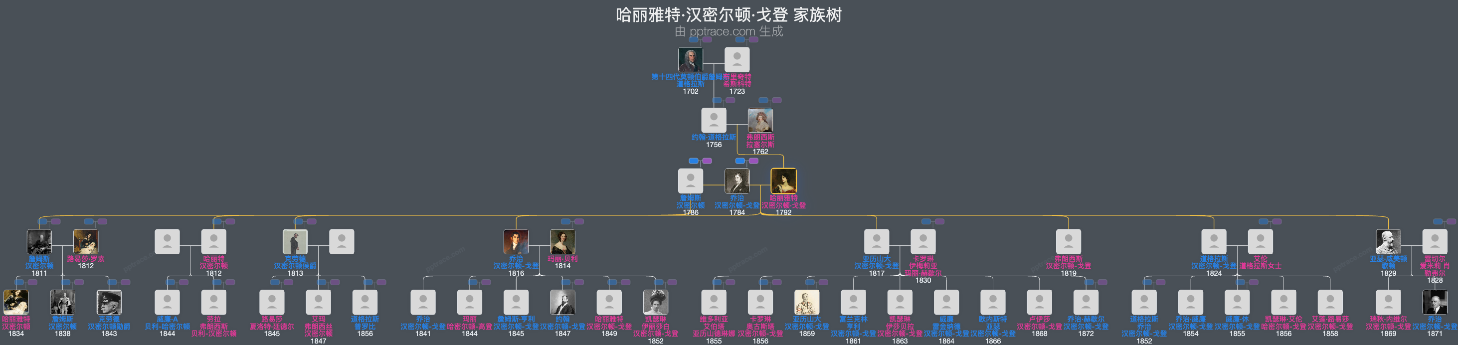 哈丽雅特·汉密尔顿·戈登，阿伯丁伯爵夫人家族树全览