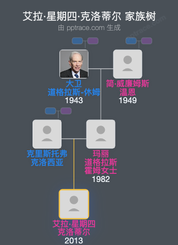 艾拉·星期四·克洛蒂尔家族树全览