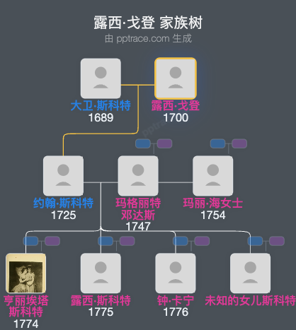 露西·戈登家族树全览