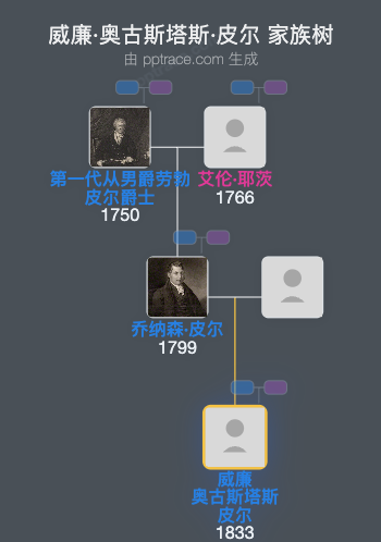 威廉·奥古斯塔斯·皮尔家族树全览