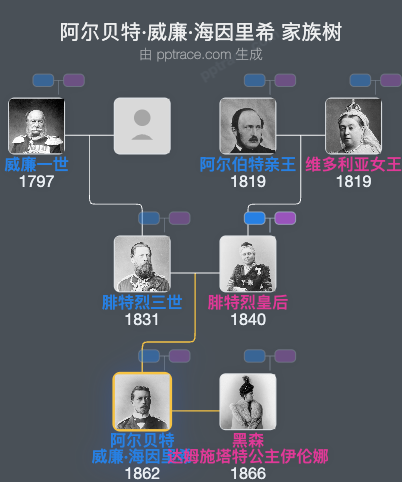 阿尔贝特·威廉·海因里希家族树全览
