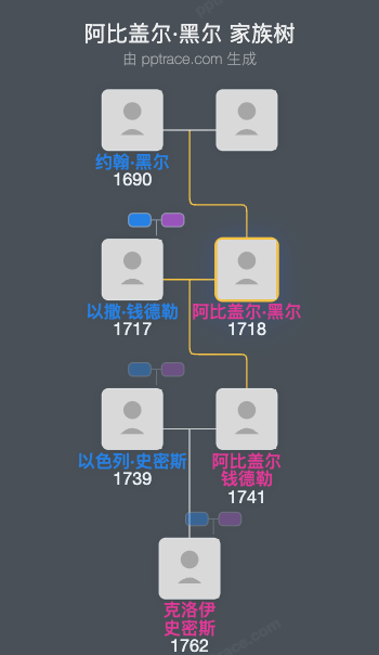 阿比盖尔·黑尔家族树全览