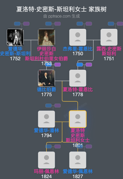 夏洛特·史密斯-斯坦利女士家族树全览