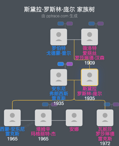 斯黛拉·罗斯林·庞尔家族树全览