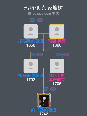 玛丽•贝克家族树全览