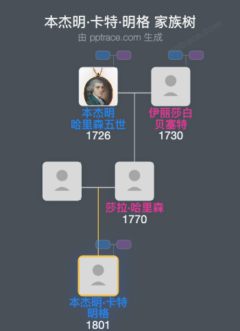 本杰明·卡特·明格家族树全览