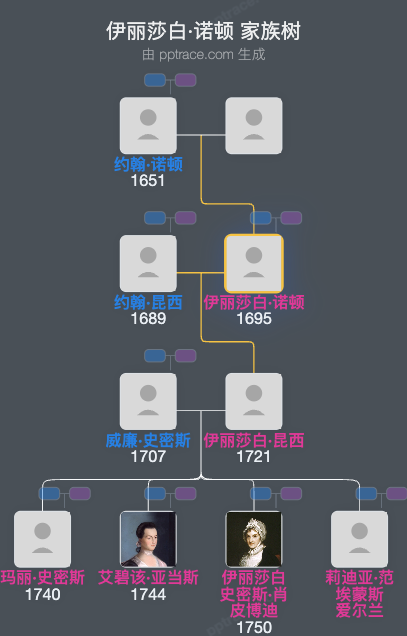 伊丽莎白·诺顿家族树全览