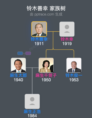 铃木善幸家族树全览