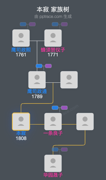 本寂家族树全览
