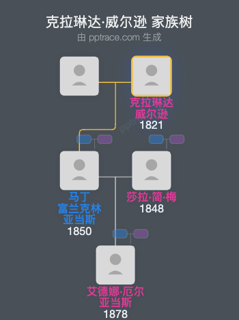 克拉琳达·威尔逊家族树全览
