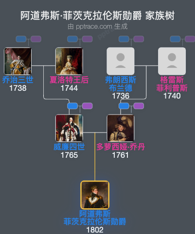 阿道弗斯·菲茨克拉伦斯勋爵家族树全览