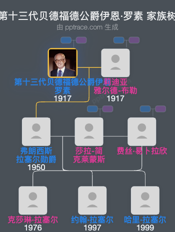 第十三代贝德福德公爵伊恩·罗素家族树全览