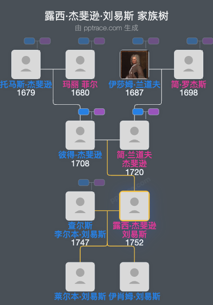 露西·杰斐逊·刘易斯家族树全览