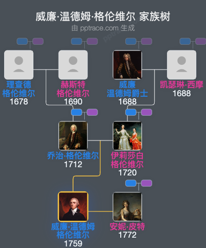 威廉·温德姆·格伦维尔，第一代格伦维尔男爵家族树全览