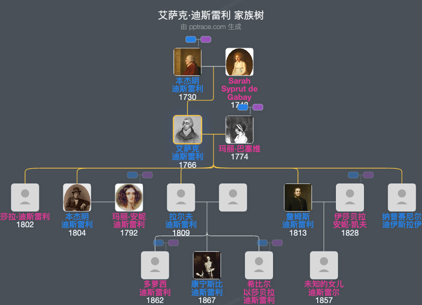 艾萨克·迪斯雷利家族树全览