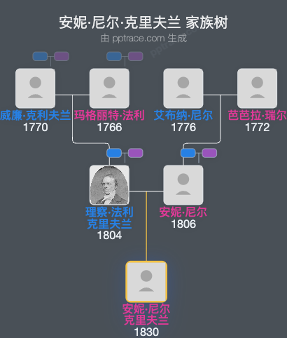 安妮·尼尔·克里夫兰家族树全览