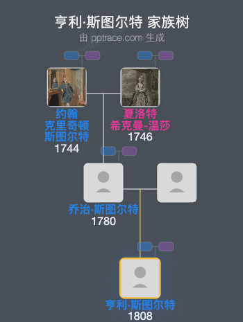亨利·斯图尔特家族树全览
