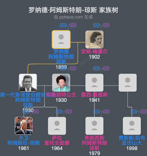 罗纳德·阿姆斯特朗-琼斯家族树全览