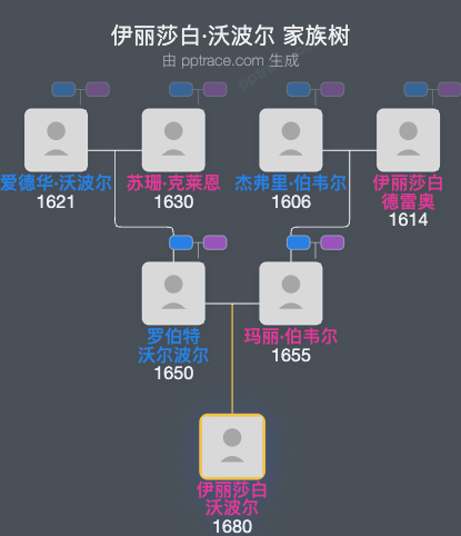 伊丽莎白·沃波尔家族树全览