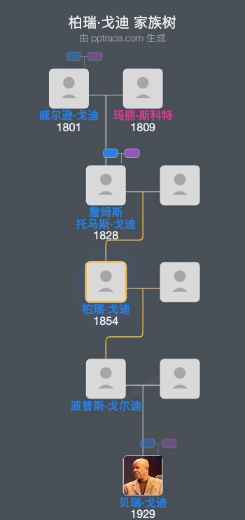 柏瑞·戈迪家族树全览