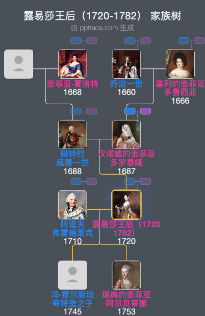 露易莎王后（1720-1782）家族树全览