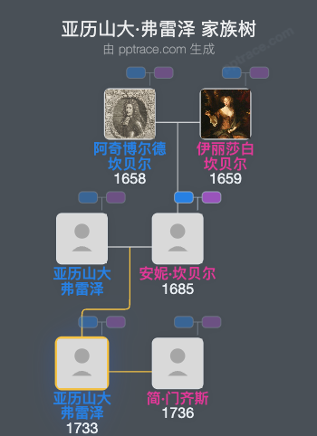 亚历山大·弗雷泽，斯特里钦第八代家族树全览