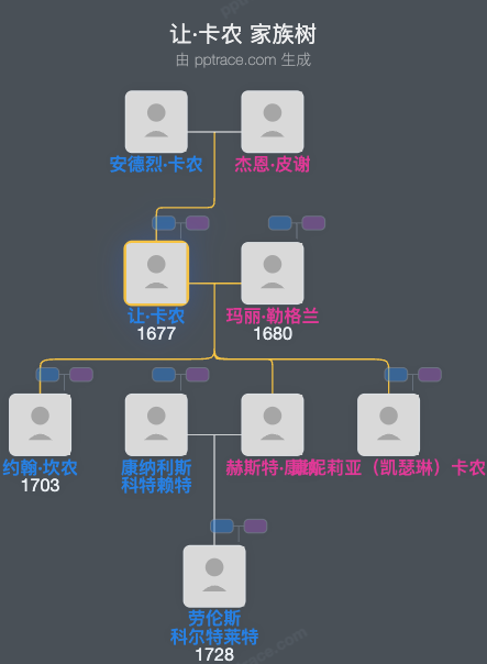 让·卡农家族树全览