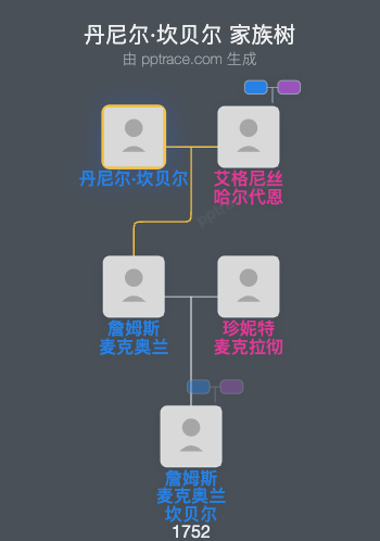 丹尼尔·坎贝尔家族树全览