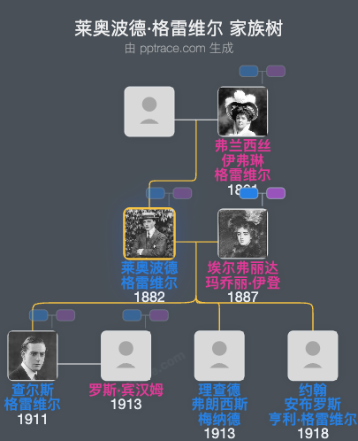 莱奥波德·格雷维尔，沃里克第六伯爵家族树全览