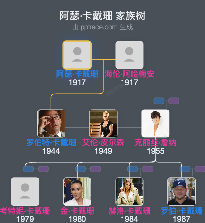 阿瑟·卡戴珊 家族树全览