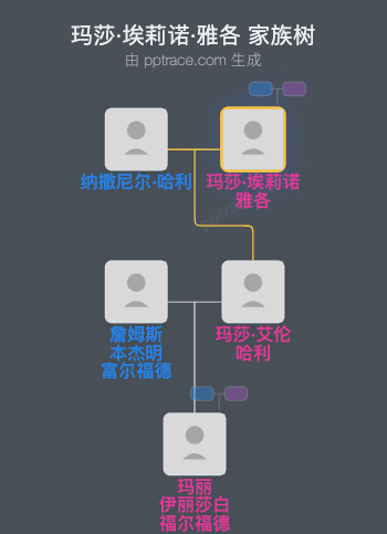玛莎·埃莉诺·雅各家族树全览