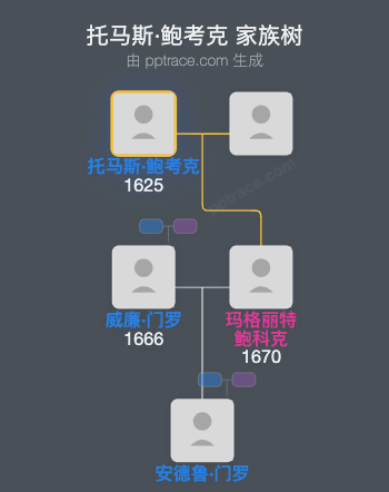 托马斯·鲍考克家族树全览