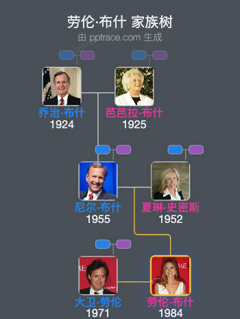 劳伦·布什家族树全览