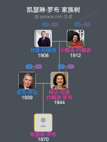 凯瑟琳·罗布家族树全览